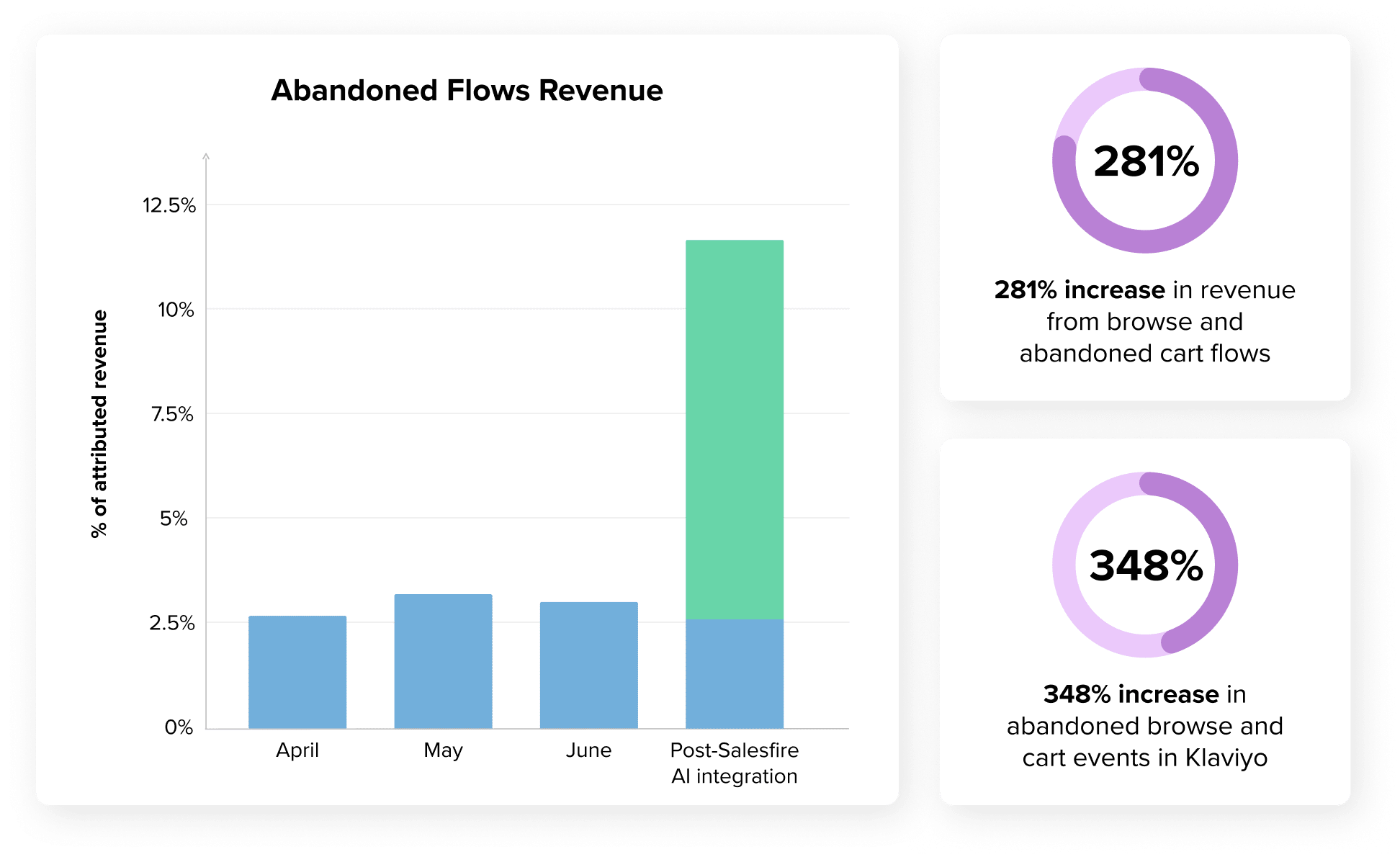 Landing Page Stats