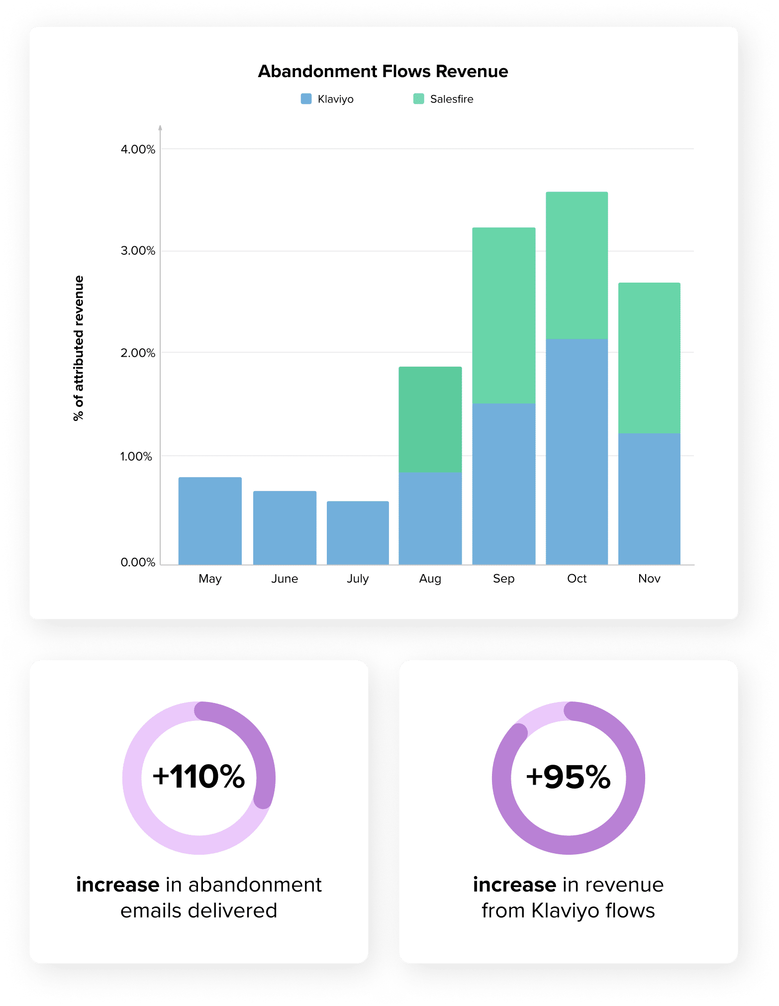 Mobile stats graph